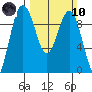 Similk Bay tide chart for Sunday, March 10, 2024