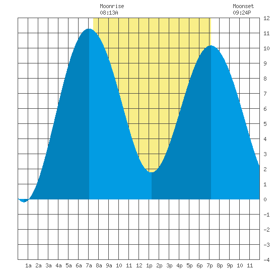 Similk Bay tide chart for Monday, March 11, 2024