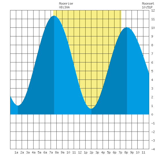Similk Bay tide chart for Tuesday, March 12, 2024