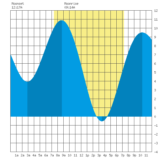 Similk Bay tide chart for Thursday, March 14, 2024