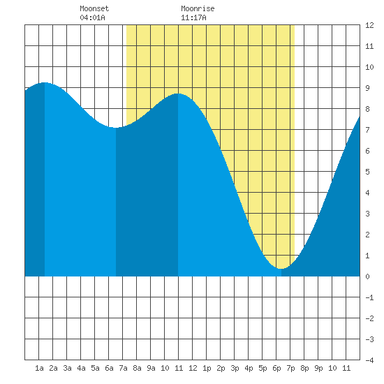 Similk Bay tide chart for Sunday, March 17, 2024