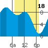 Similk Bay tide chart for Monday, March 18, 2024