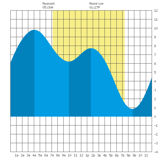 Similk Bay tide chart for Tuesday, March 19, 2024