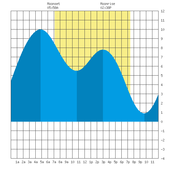 Similk Bay tide chart for Wednesday, March 20, 2024