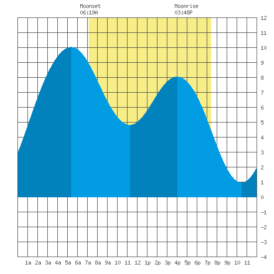 Similk Bay tide chart for Thursday, March 21, 2024