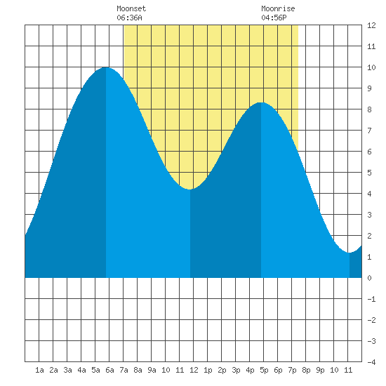 Similk Bay tide chart for Friday, March 22, 2024