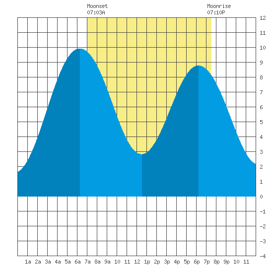 Similk Bay tide chart for Sunday, March 24, 2024