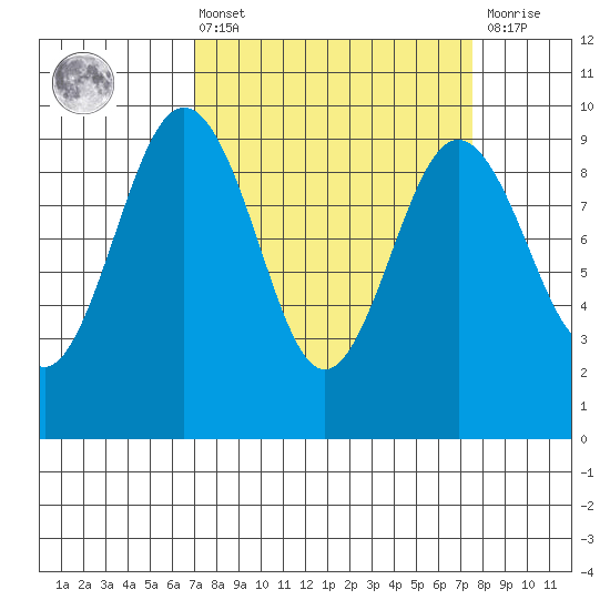 Similk Bay tide chart for Monday, March 25, 2024