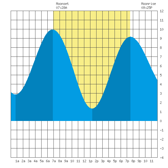 Similk Bay tide chart for Tuesday, March 26, 2024