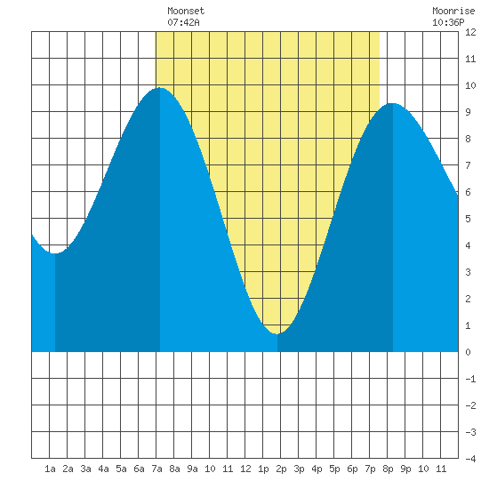 Similk Bay tide chart for Wednesday, March 27, 2024