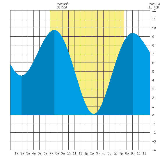 Similk Bay tide chart for Thursday, March 28, 2024
