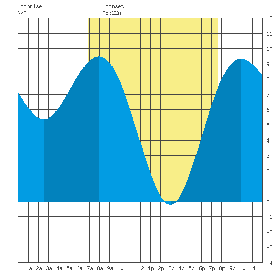 Similk Bay tide chart for Friday, March 29, 2024