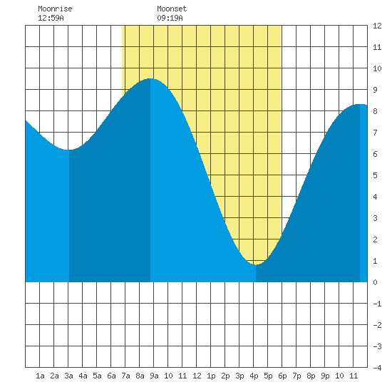 Similk Bay tide chart for Saturday, March 2, 2024