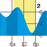 Similk Bay tide chart for Saturday, March 2, 2024