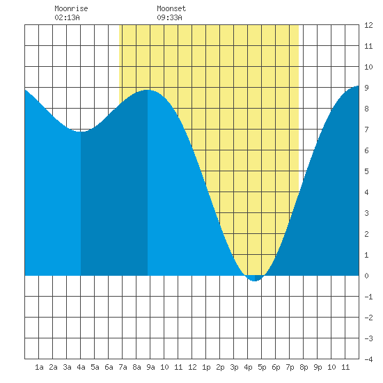 Similk Bay tide chart for Sunday, March 31, 2024