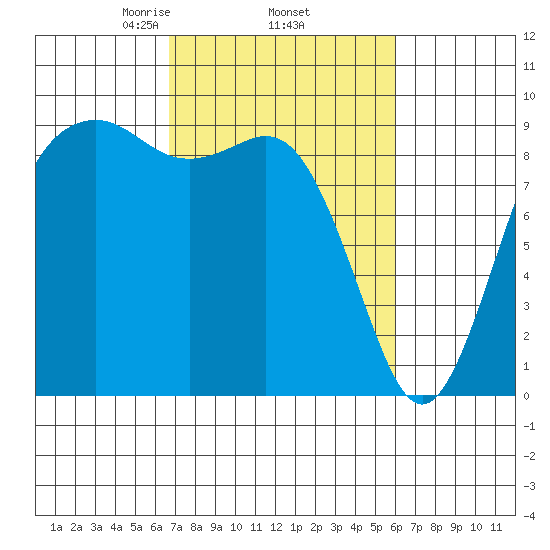 Similk Bay tide chart for Tuesday, March 5, 2024