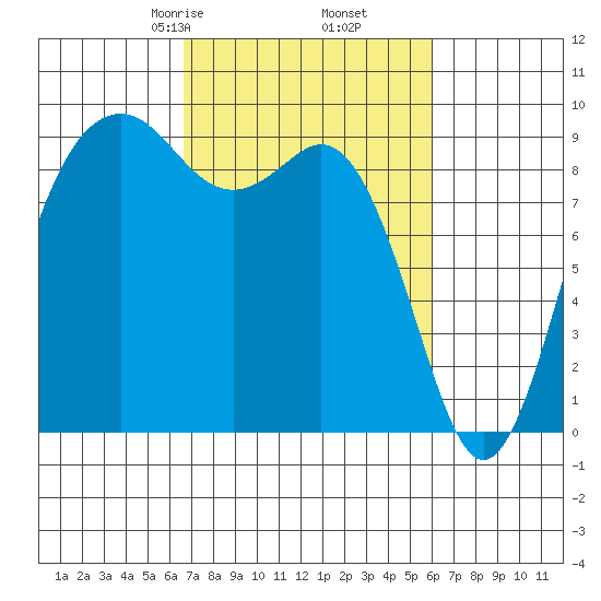 Similk Bay tide chart for Wednesday, March 6, 2024