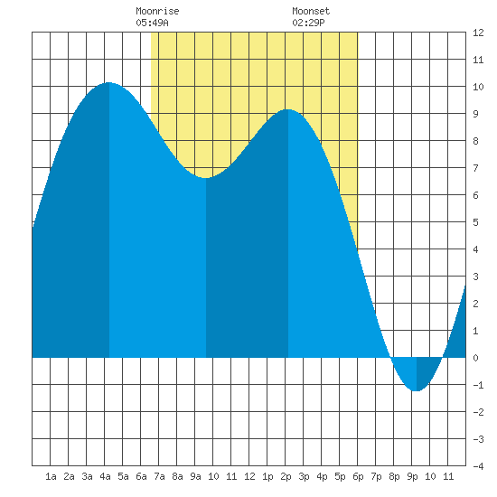 Similk Bay tide chart for Thursday, March 7, 2024