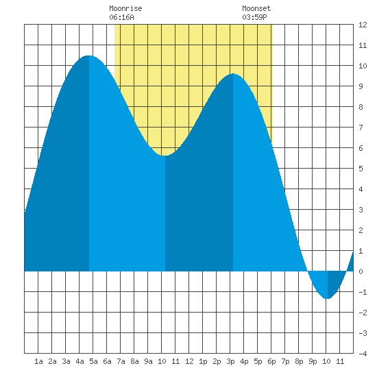 Similk Bay tide chart for Friday, March 8, 2024