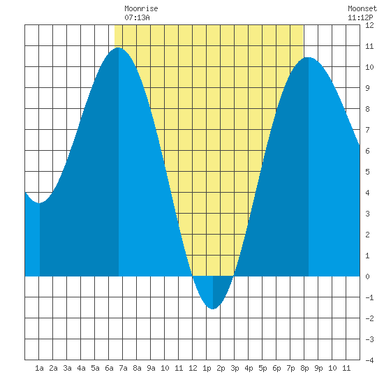 Similk Bay tide chart for Wednesday, April 10, 2024