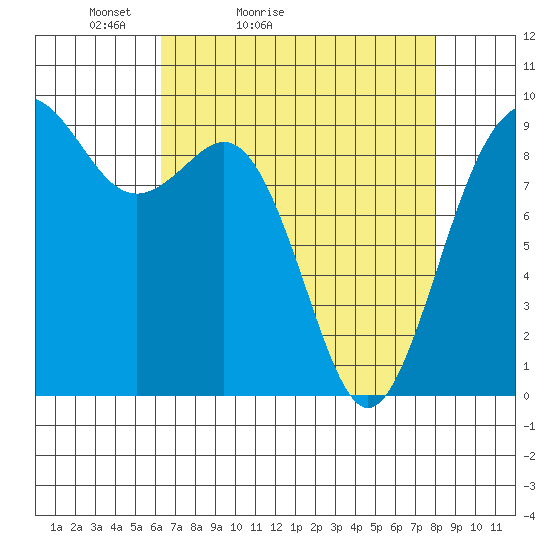 Similk Bay tide chart for Sunday, April 14, 2024