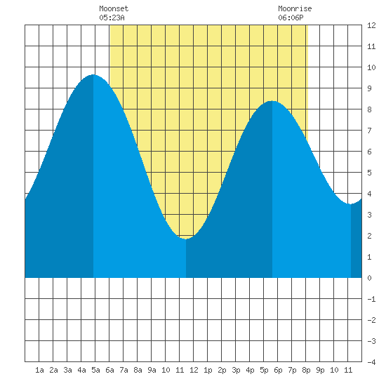 Similk Bay tide chart for Sunday, April 21, 2024
