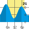 Similk Bay tide chart for Sunday, April 21, 2024