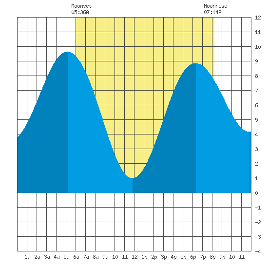 Similk Bay tide chart for Monday, April 22, 2024