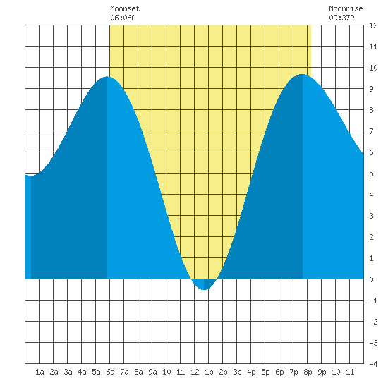 Similk Bay tide chart for Wednesday, April 24, 2024