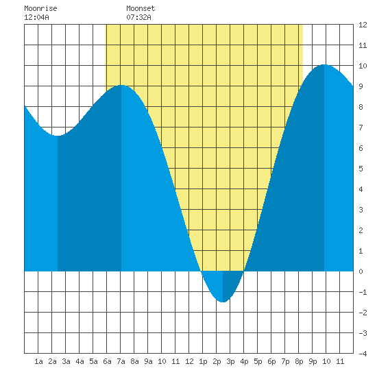Similk Bay tide chart for Saturday, April 27, 2024