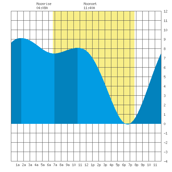Similk Bay tide chart for Tuesday, April 2, 2024