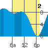 Similk Bay tide chart for Tuesday, April 2, 2024