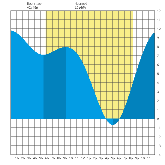 Similk Bay tide chart for Tuesday, April 30, 2024