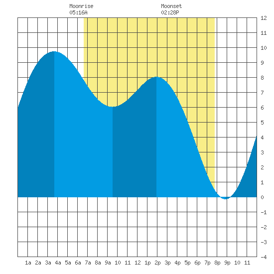 Similk Bay tide chart for Thursday, April 4, 2024