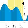 Similk Bay tide chart for Thursday, April 4, 2024