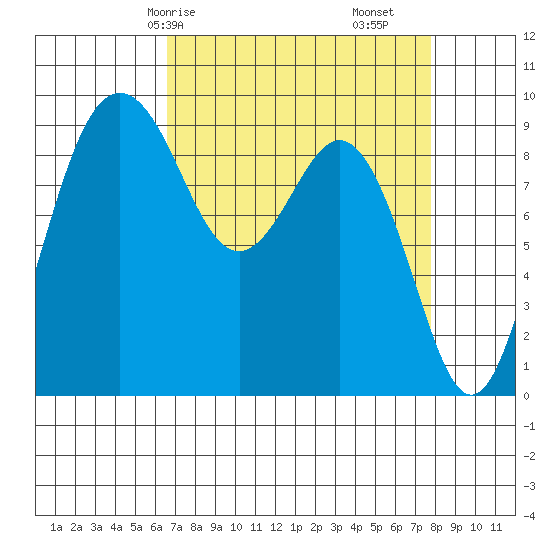 Similk Bay tide chart for Friday, April 5, 2024
