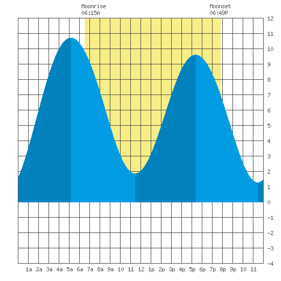 Similk Bay tide chart for Sunday, April 7, 2024
