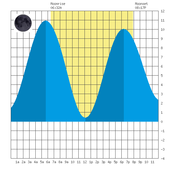 Similk Bay tide chart for Monday, April 8, 2024