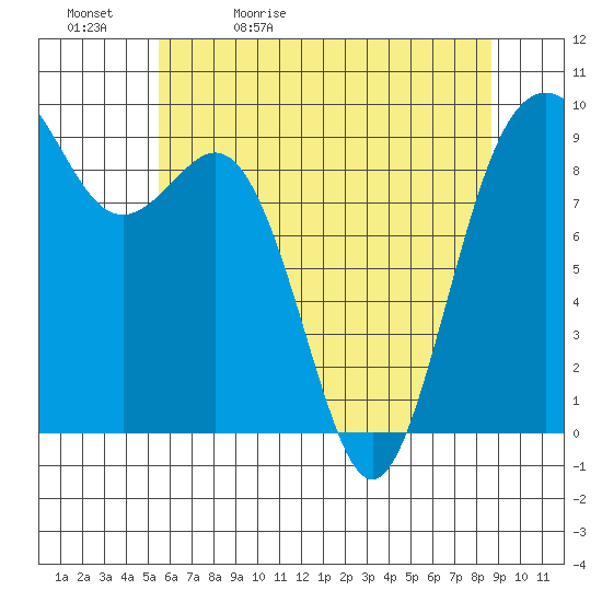 Similk Bay tide chart for Sunday, May 12, 2024