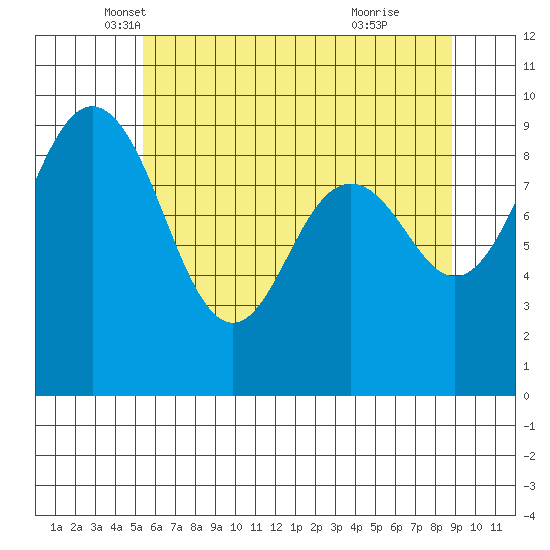 Similk Bay tide chart for Saturday, May 18, 2024