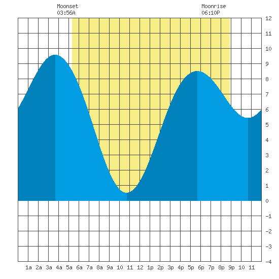 Similk Bay tide chart for Monday, May 20, 2024