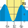 Similk Bay tide chart for Tuesday, May 21, 2024