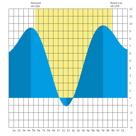 Similk Bay tide chart for Wednesday, May 22, 2024
