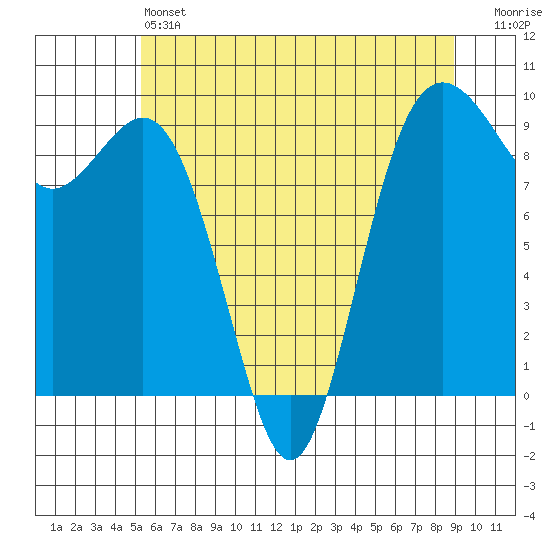 Similk Bay tide chart for Friday, May 24, 2024