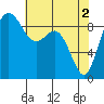 Similk Bay tide chart for Thursday, May 2, 2024