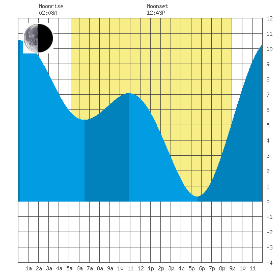 Similk Bay tide chart for Thursday, May 30, 2024