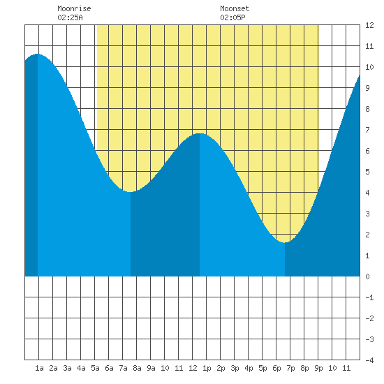 Similk Bay tide chart for Friday, May 31, 2024