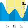 Similk Bay tide chart for Friday, May 31, 2024