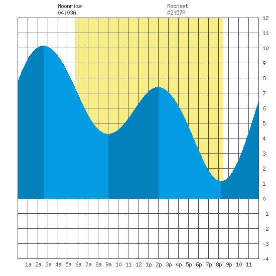 Similk Bay tide chart for Friday, May 3, 2024