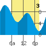 Similk Bay tide chart for Friday, May 3, 2024